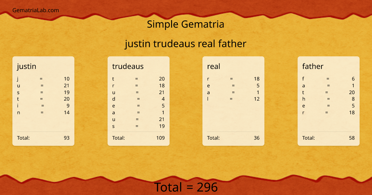 justin trudeaus real father in simple Gematria